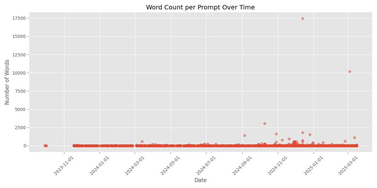 My Word Count per Prompt Over Time